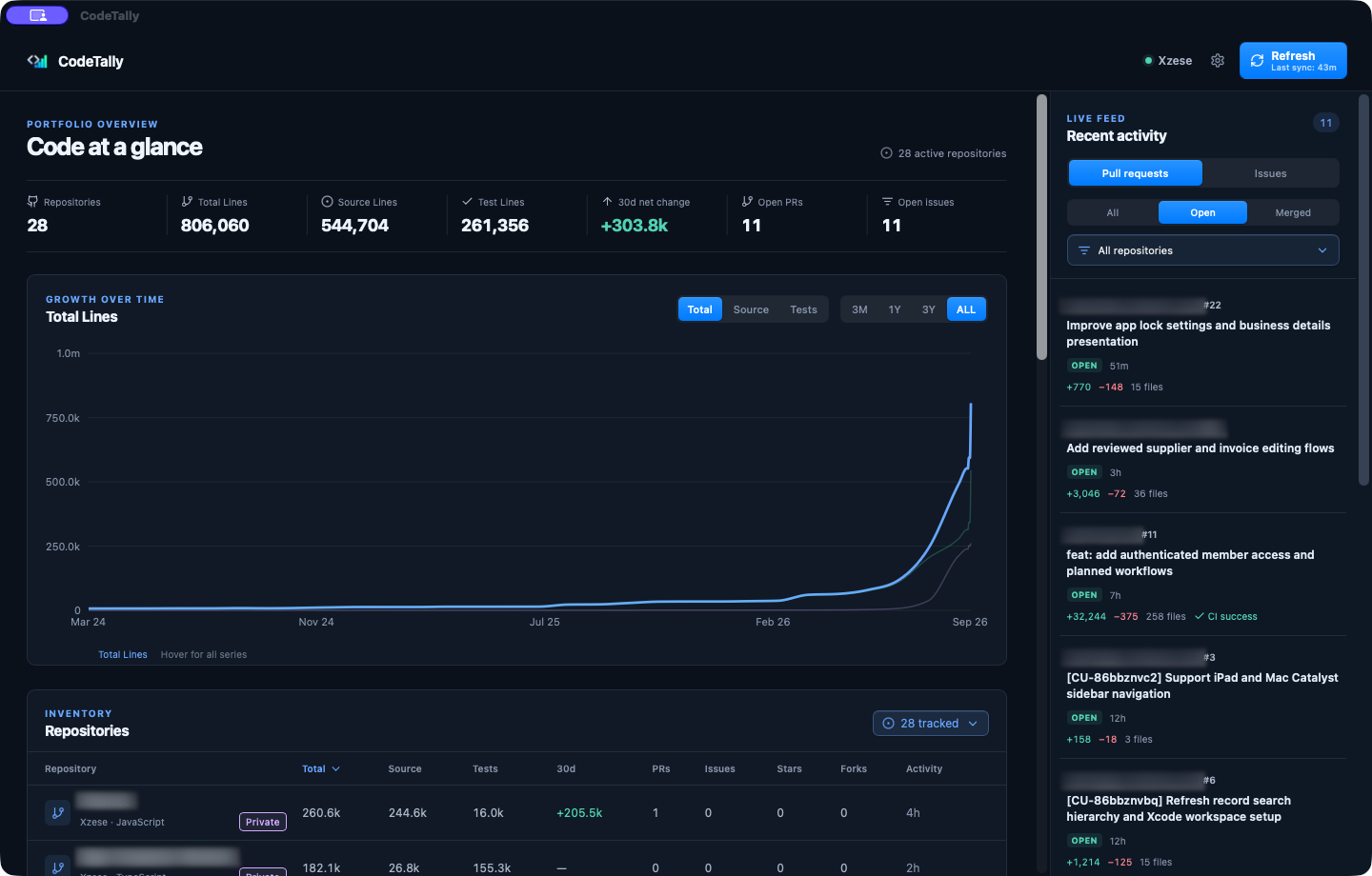 CodeTally dashboard with repository identifiers redacted